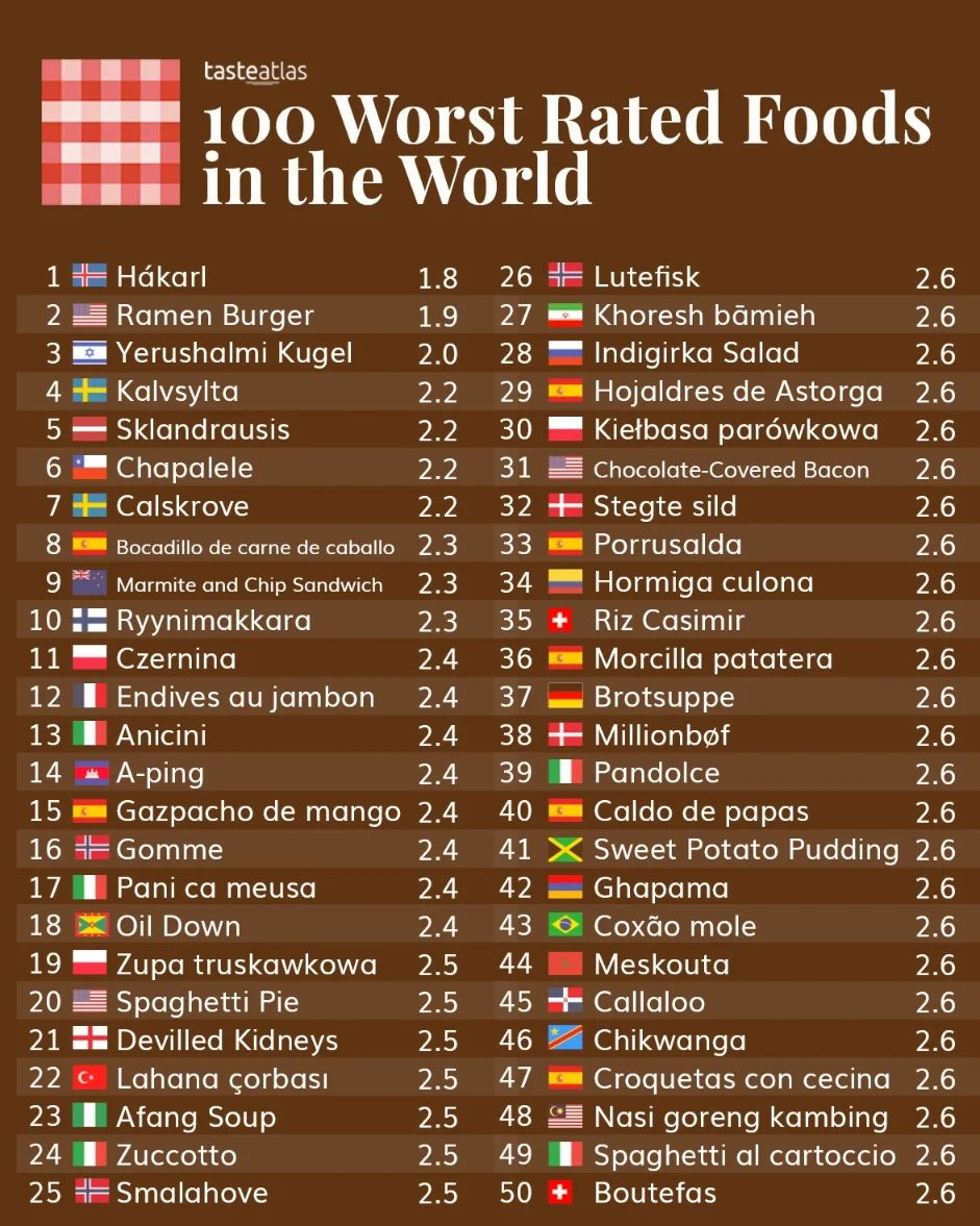 Taste Atlas 100 comidas peores valoradas
