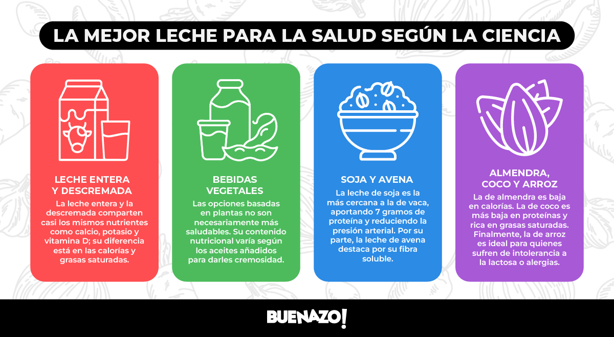 Différence entre les types de lait. Photo de : Buenazo meilleur lait pour la santé